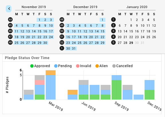 Real time reporting across accounts